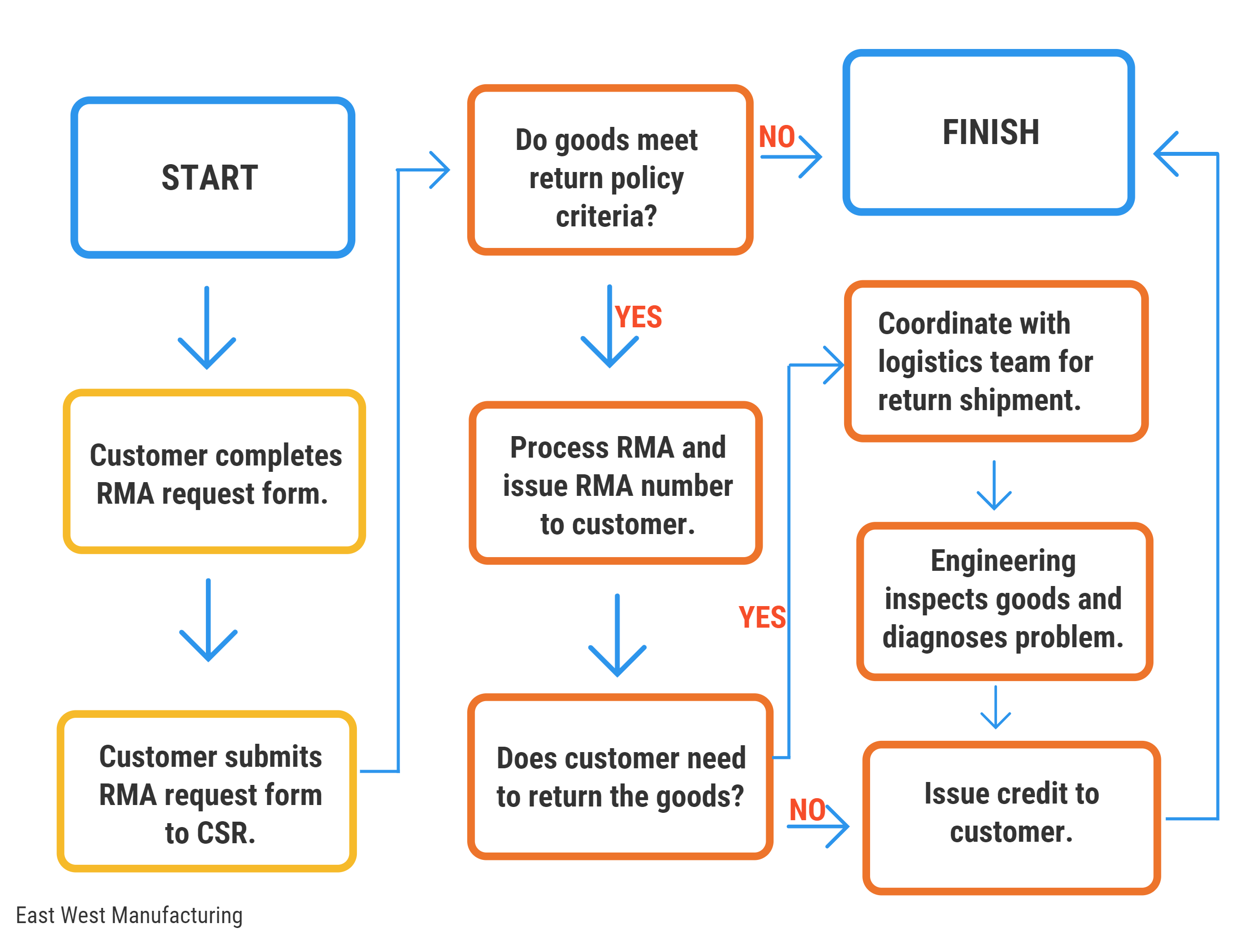 7 Best Practices in the Return Merchandise Authorization Process