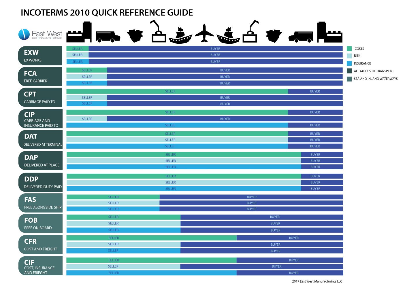 Incoterms 2010 Risk Chart