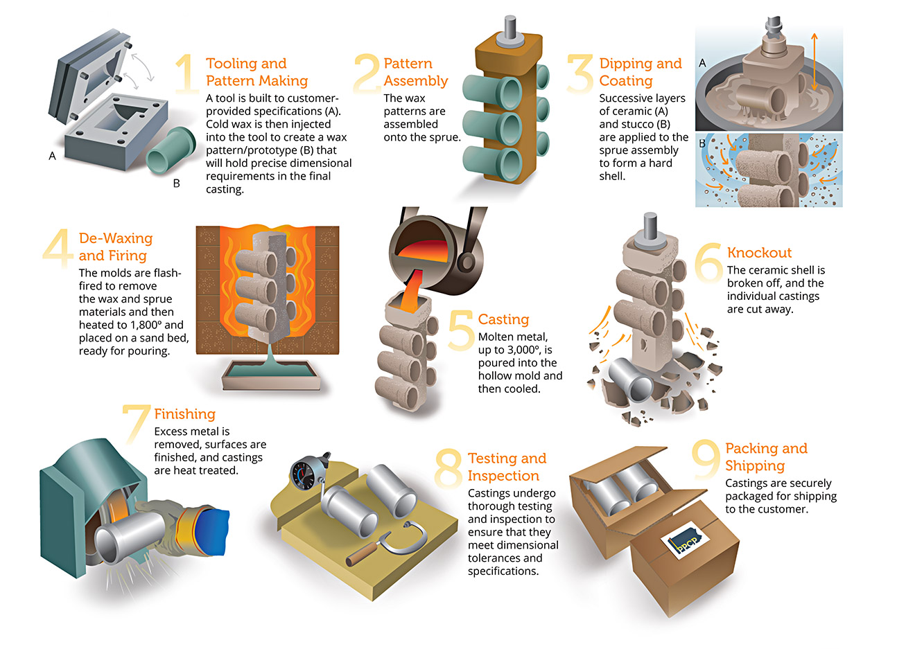 Plaster Mold Casting, Metal Casting Processes